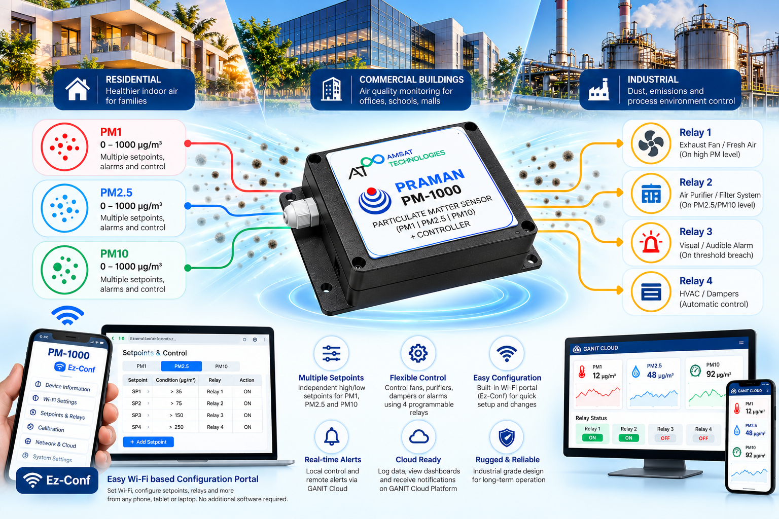 PRAMAN PM-1000 air quality control — PM1, PM2.5, and PM10 sensing with set-points and relays.