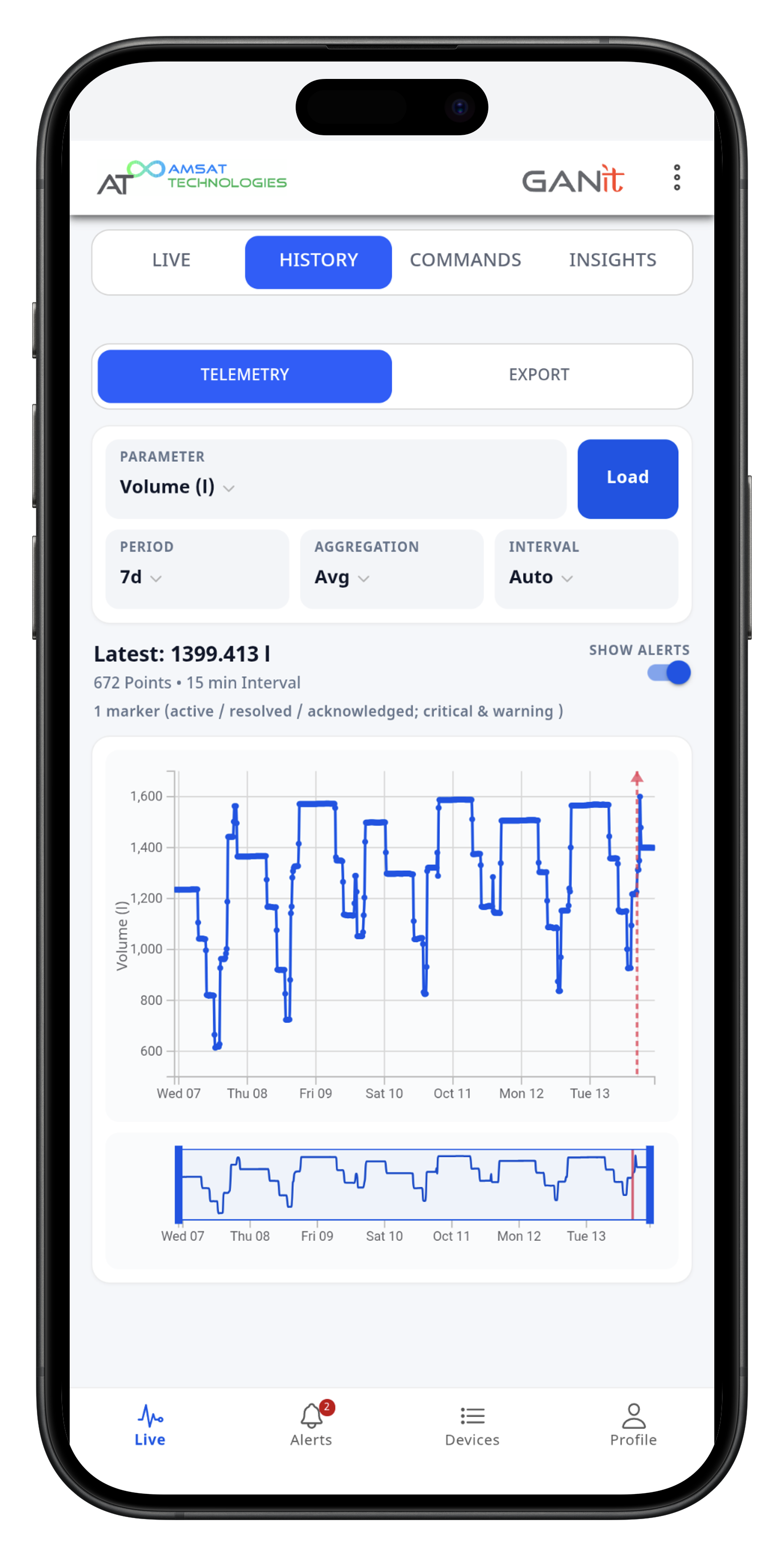 GANIT Cloud dashboard view for PRAMAN trends and status.