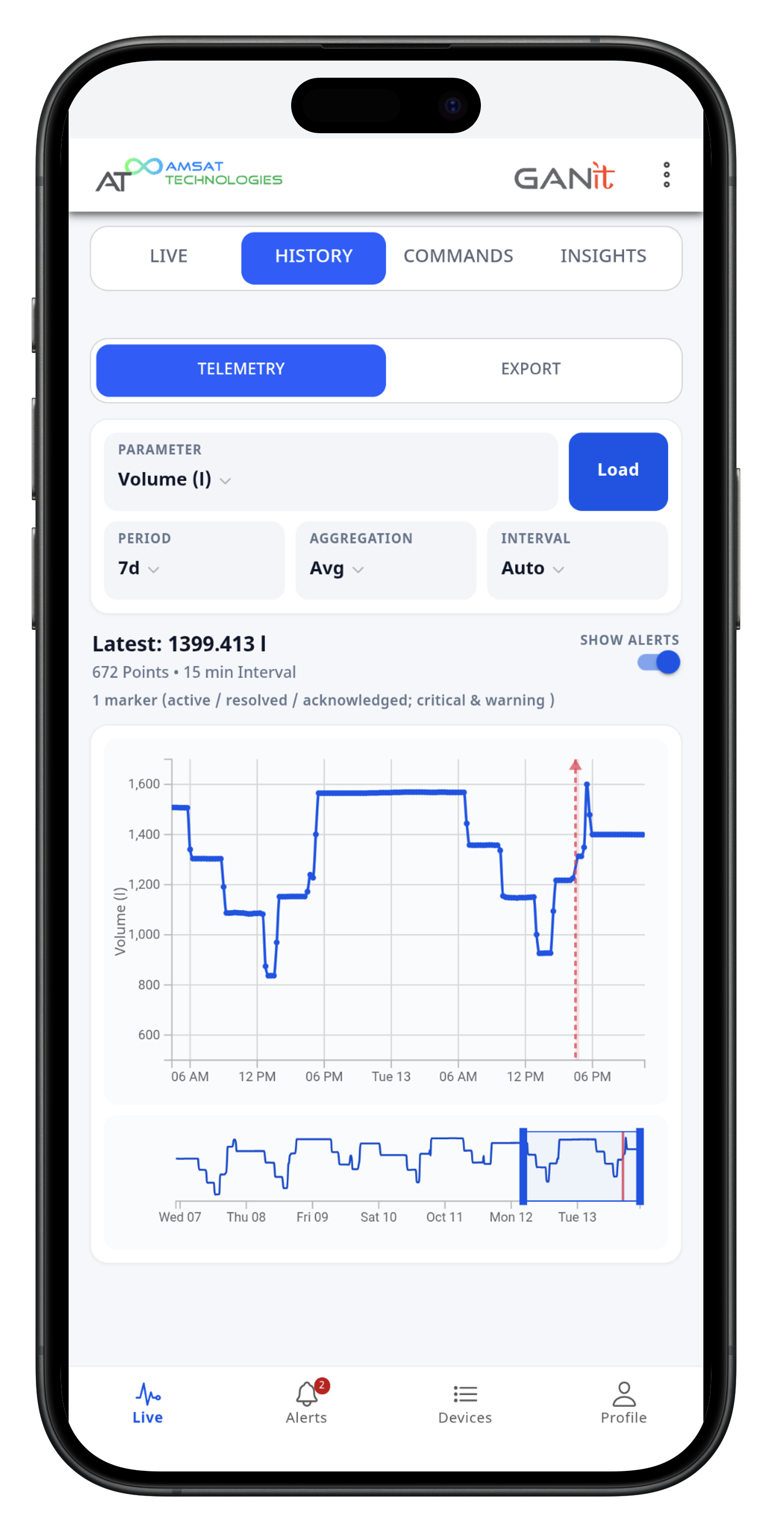 GANIT Cloud dashboard view for PRAMAN device detail.